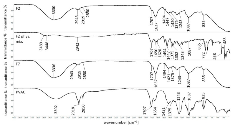 Figure 7