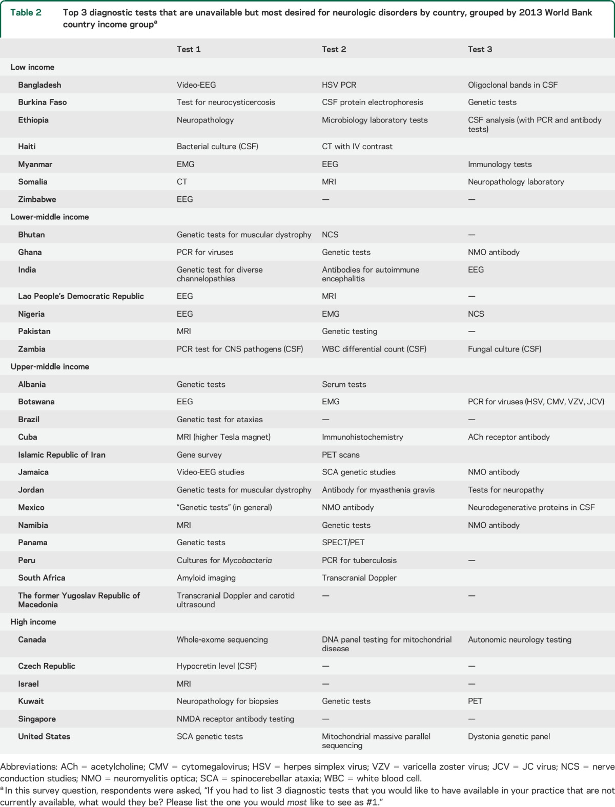 graphic file with name NEUROLOGY2015663435TT2.jpg