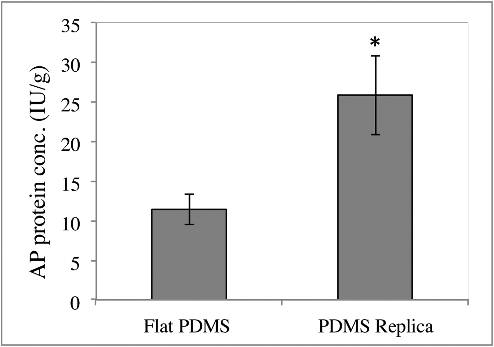 Figure 7.