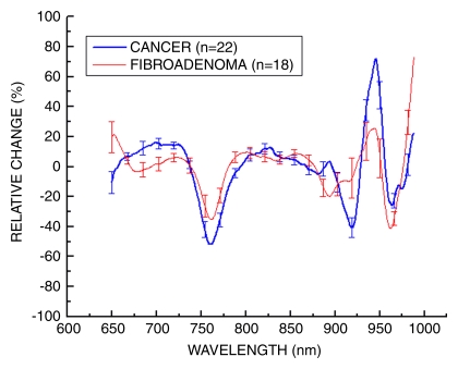 Figure 6: