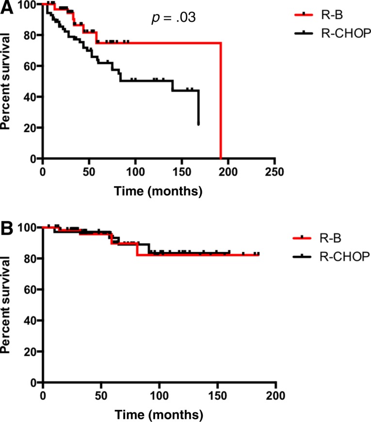 Bendamustine plus Rituximab Versus R‐CHOP as First‐Line Treatment for ...