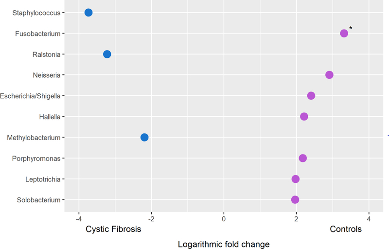 Figure 4: