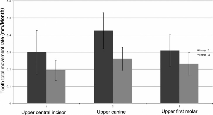 Figure 5. Graphic presentation of total tooth movement rate of group 1 and group 2 from T1 to T3.