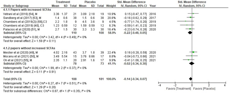 Figure 4