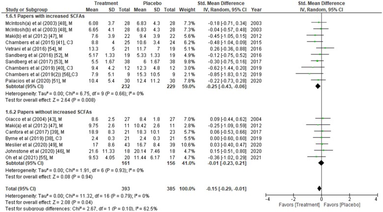 Figure 2