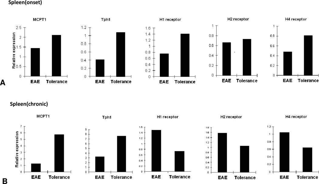 Figure2