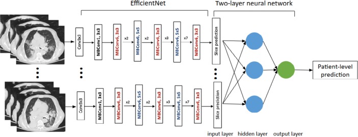 COVID-19 Classification Neural Network Model.