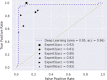 ROC curve of deep neural network on the test set compared to
radiologist performance. ROC = receiver operating curve.