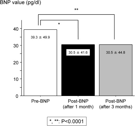 Fig. 1 Perioperative BNP changes. BNP: brain natriuretic peptide