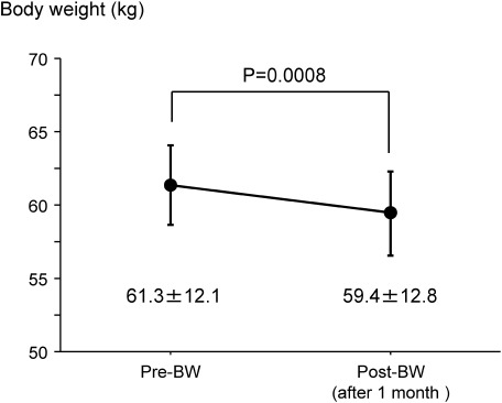 Fig. 2 Perioperative body weight changes. BW: body weight