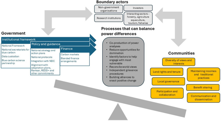 In implementing blue carbon strategies, power differentials occur between government and its planning and implementation processes (in blue, adapted from [69] and communities and their interests (orange, adapted from [71]