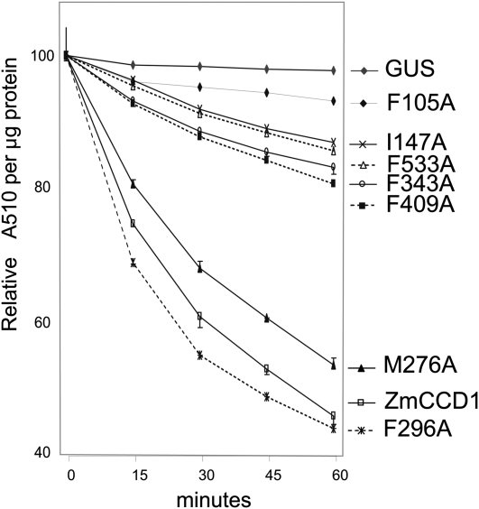 Figure 7.