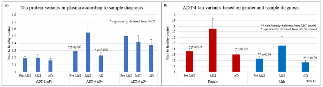 Figure 4: