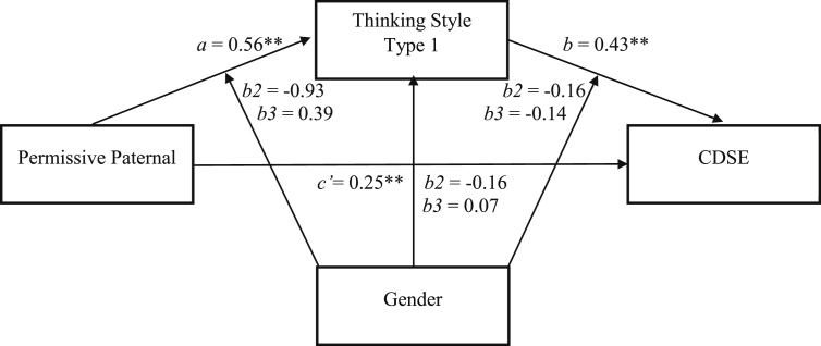 Figure 7