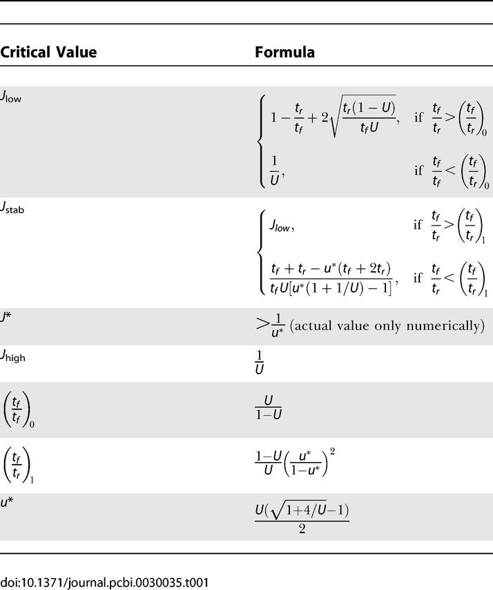 graphic file with name pcbi.0030035.t001.jpg