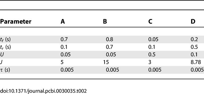 graphic file with name pcbi.0030035.t002.jpg