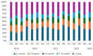 This is a stacked vertical bar chart of trends in the duration of home visit care (from 1 month to >1 year) for patients who started physician-led home visits each quarter to the south, with a vertical blue dashed line that represents the start of the COVID-19 pandemic in Japan (April 2020) and a vertical gray dashed line that represents the start of the COVID-19 pandemic in Western countries (March 2020).