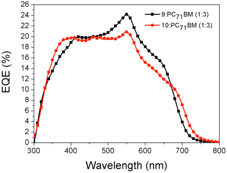 Figure 9