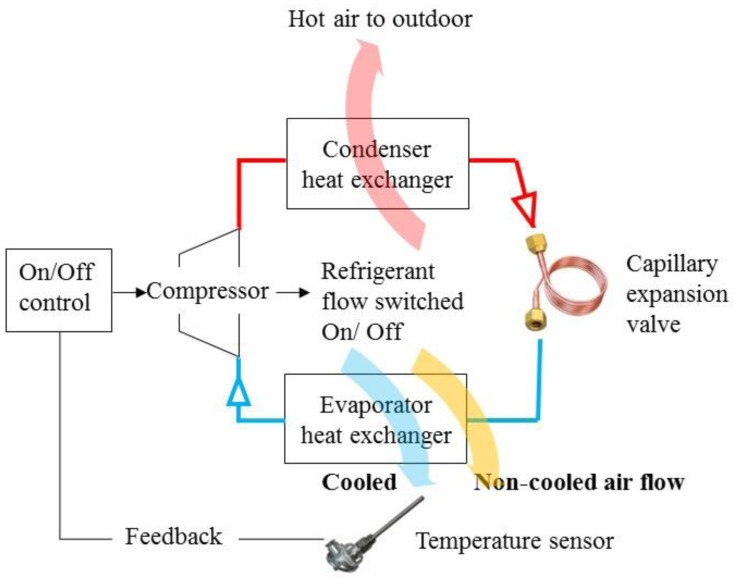 Figure 7.