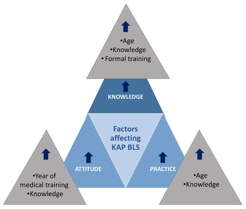 Factors affecting KAP scores about BLS in medical students, interns and residents of the LU faculty of medical sciences