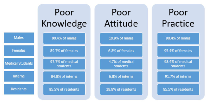 Prevalence of poor knowledge, attitude and practices among males, females, medical students, interns and residents of the LU faculty of medical sciences