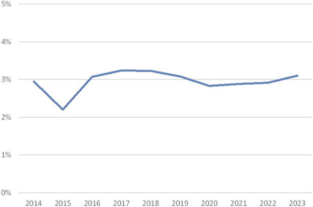 FIGURE 2