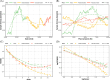 Entropy levels decrease and decay faster during the partial invasion phase (orange) relative to full invasion (red) and peacetime (green)