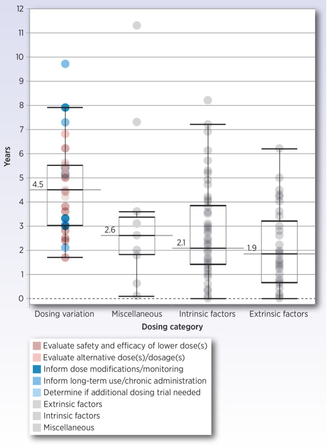 Figure 1. Median time from approval to final report due date for dosing PMRs. Dosing variation PMRs have the longest median time to be completed (4.5 years from date of approval to final report due date).