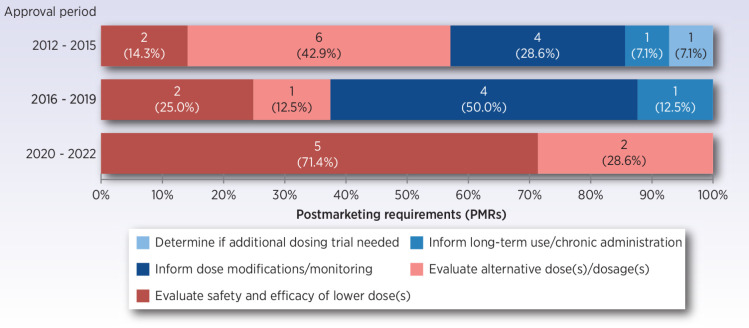 Figure 2. Dosing variation PMRs by type of information over time. FDA issued more PMRs directing sponsors to evaluate a dose lower than the one approved in the last 3 years (n = 5, 2020–2022) compared with the preceding 8-year period (n = 4, 2012–2019).