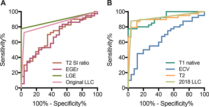 Figure 2: