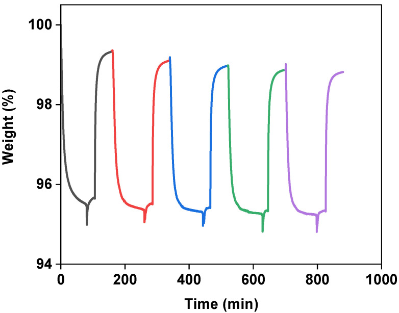 Figure 7