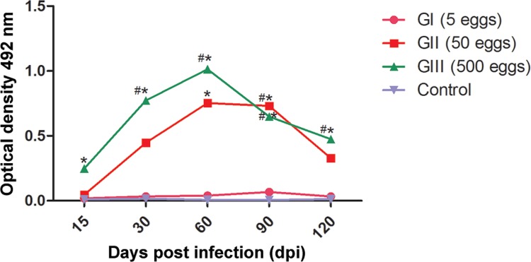 Enzyme-linked immunosorbent assay (ELISA) for detection of anti-Toxocara IgG. Each point represents the average value of optical density (OD) for six samples. *: significant difference between infected animals and control group; #: significant difference only among infected animals.