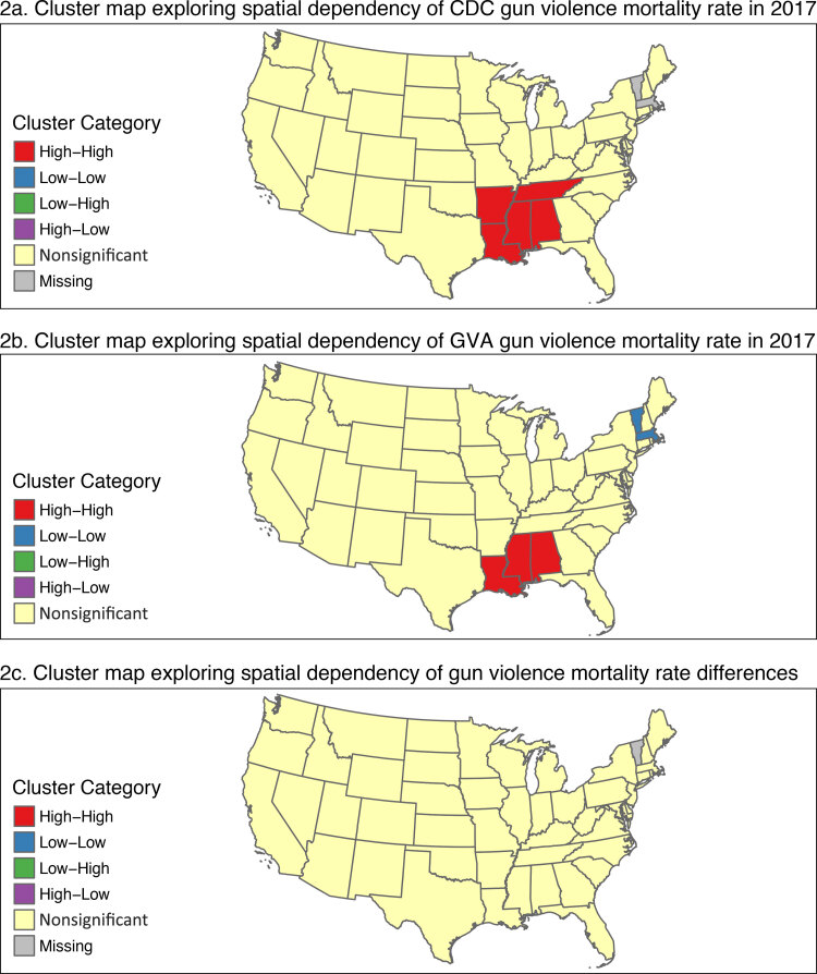 The cluster categories were high-high, low-low, low-high, high-low, nonsignificant, and missing. Both data sets had a significant high-high cluster in the Southeast (Alabama, Louisiana, and Mississippi in GVA; plus Arkansas and Tennessee in CDC data), but when the 2 datasets were compared, the rate differences were nonsignificant. There was a significant low-low cluster in the GVA data set in the Northeast (Massachusetts and Vermont); however, data suppression in CDC WONDER did not allow for evaluation of a similar cluster in the Northeast.