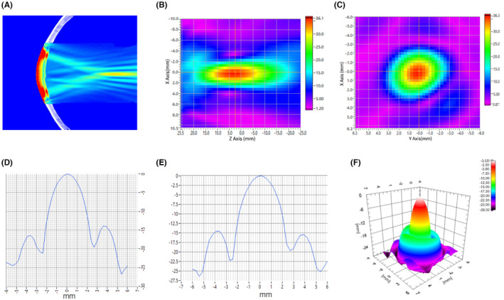 FIGURE 3