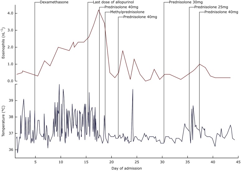 Figure 5