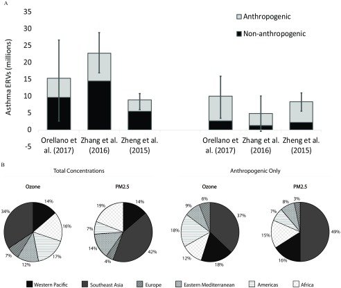 Figure 2a comprises two sets of stacked bar graphs for anthropogenic and all pollutant concentrations plotting asthma ERVs in millions (y-axis) applying relative risk estimates from three epidemiological meta-analyses, namely, Orellano et al (2017), Zhang et al. (2016), and Zheng et al. (2015) (x-axis). Figure 2b comprises two sets of pie charts from total concentrations and anthropogenic sources only. Under total concentrations, the break up is as follows: For ozone, Western Pacific (14 percent), Southeast Asia (34 percent), Europe (7 percent), Eastern Mediterranean (12 percent), Americas (17 percent), and Africa (16 percent); and for PM sub 2.5, Western Pacific (14 percent), Southeast Asia (42 percent), Europe (4 percent), Eastern Mediterranean (14 percent), Americas (7 percent), and Africa (19 percent). Under anthropogenic concentrations, the break up is as follows: For ozone, Western Pacific (18 percent), Southeast Asia (37 percent), Europe (6 percent), Eastern Mediterranean (9 percent), Americas (18 percent), and Africa (12 percent); and for PM sub 2.5, Western Pacific (16 percent), Southeast Asia (49 percent), Europe (3 percent), Eastern Mediterranean (8 percent), Americas (7 percent), and Africa (15 percent).