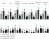 Bar graphs plotting percentage of global and regional asthma ERVs (y-axis) applying relative risk estimates from three epidemiological meta-analyses, namely, Orellano et al (2017), Zhang et al. (2016), and Zheng et al. (2015) (x-axis), that are attributable to total ozone (top panel) and PM sub 2.5 (bottom panel) concentrations for Global, Africa, Eastern Mediterranean, Europe, Americas, Southeast Asia, and Western Pacific.