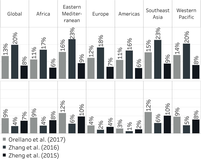 Bar graphs plotting percentage of global and regional asthma ERVs (y-axis) applying relative risk estimates from three epidemiological meta-analyses, namely, Orellano et al (2017), Zhang et al. (2016), and Zheng et al. (2015) (x-axis), that are attributable to total ozone (top panel) and PM sub 2.5 (bottom panel) concentrations for Global, Africa, Eastern Mediterranean, Europe, Americas, Southeast Asia, and Western Pacific.