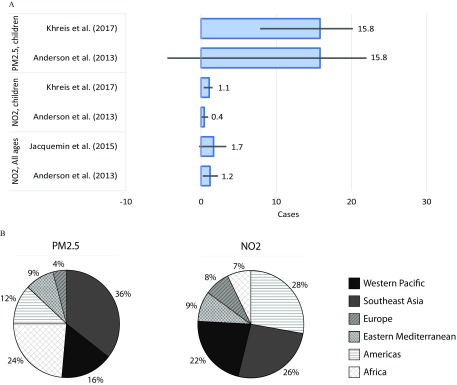 Figure 5a is a bar graph plotting the number of pollution-attributable new asthma cases applying relative risk estimates from a number of epidemiological meta-analyses. Figure 5b is a pie chart showing percentage of pollution-attributable new asthma cases estimated to occur in each world region. Under PM sub 2.5, the break up is as follows: Western Pacific (16 percent), Southeast Asia (36 percent), Europe (4 percent), Eastern Mediterranean (9 percent), Americas (12 percent), and Africa (24 percent). Under N O sub 2, the break up is as follows: Western Pacific (22 percent), Southeast Asia (26 percent), Europe (8 percent), Eastern Mediterranean (9 percent), Americas (28 percent), and Africa (7 percent).