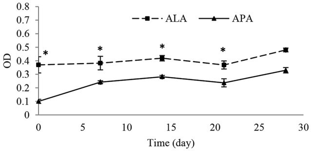 Figure 7