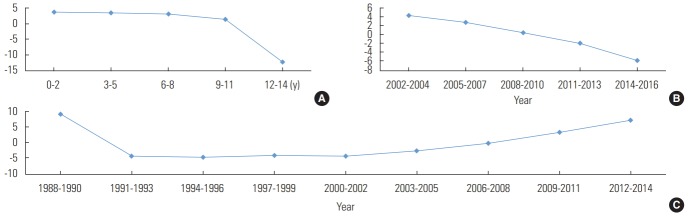 Figure. 3.