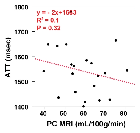 Figure 5c: