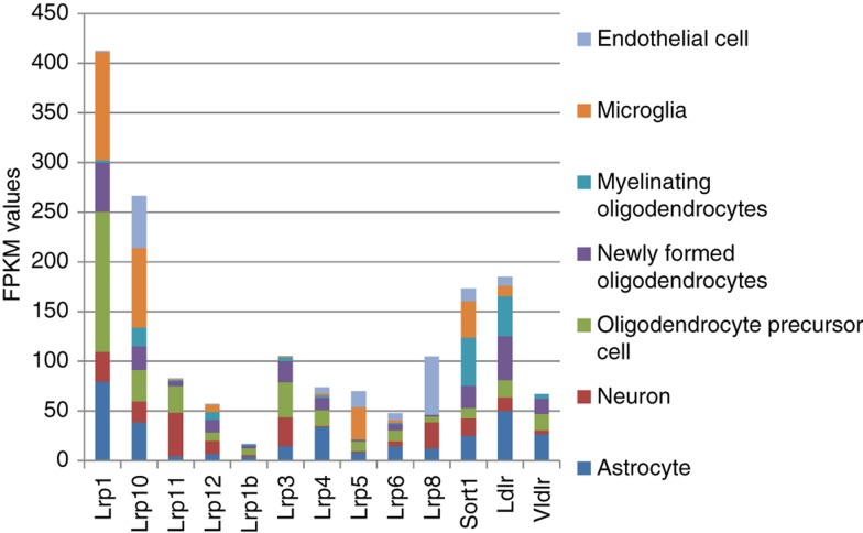 Figure 3: