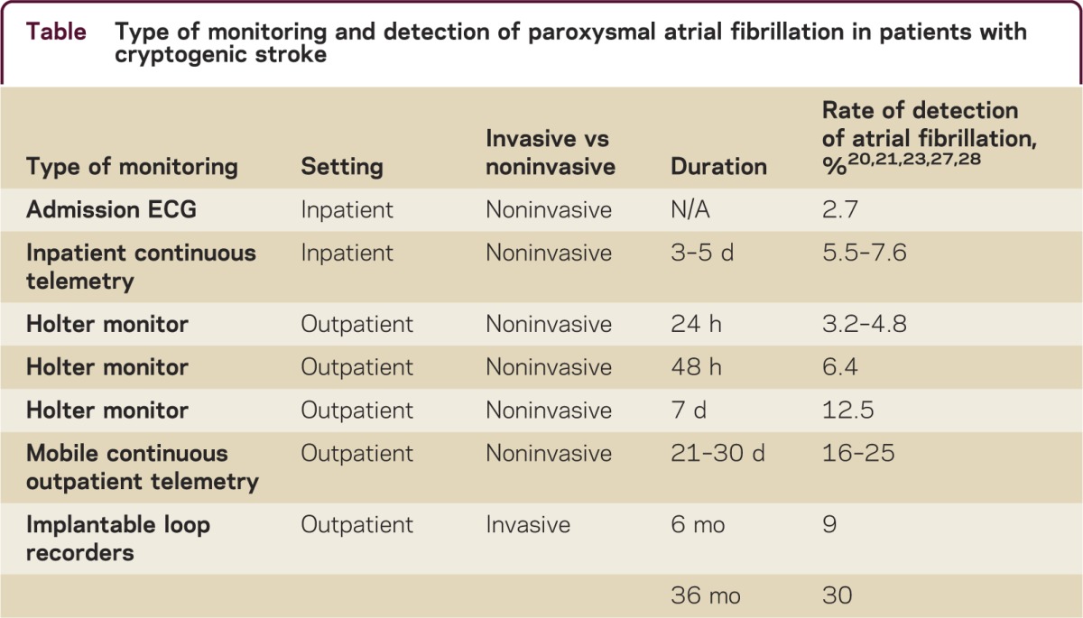 graphic file with name NEURCLINPRACT2014007344TT1.jpg