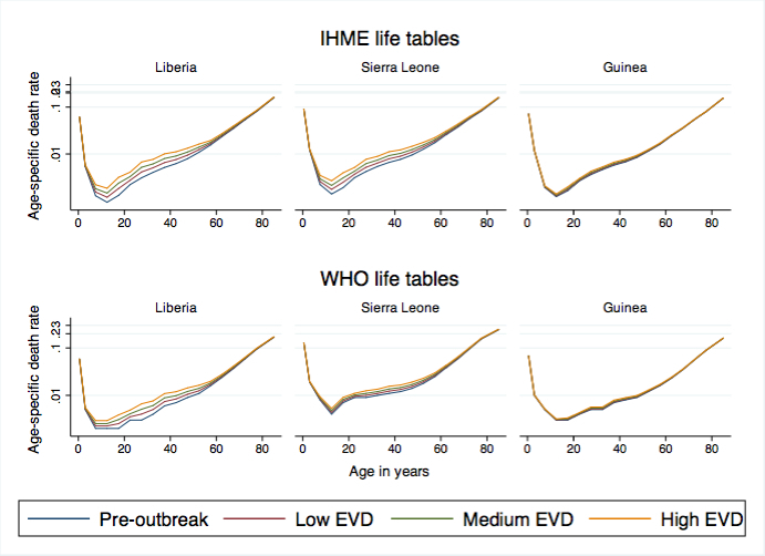 Age-specific death rates by country, pre-outbreak life table and EVD scenario