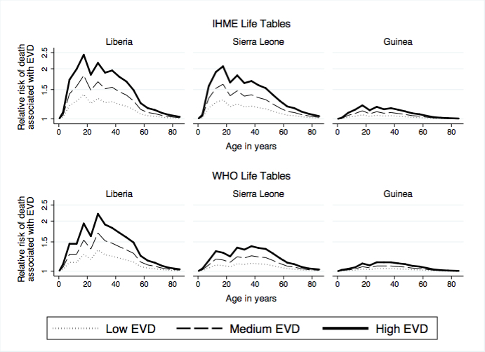 Impact of EVD deaths on age-specific death rates, by pre-outbreak life table and country