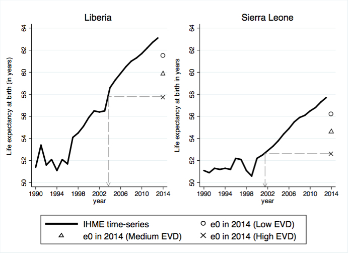 Time-series of life expectancy by year in Liberia and Sierra Leone (IHME estimates)