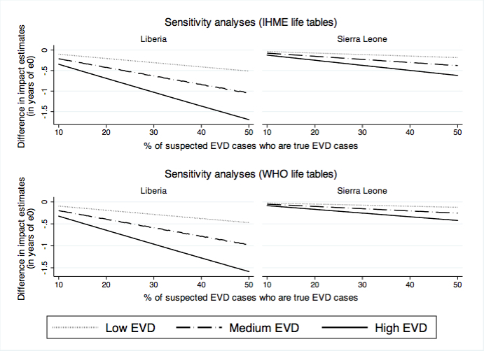 Additional e0 impact resulting from EVD infection among suspected EVD cases, by country and EVD scenario.