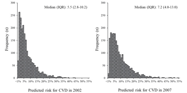 SupplementaryFig.1. Distribution of the predicted risk for cardiovascular disease in 2002 and 2007