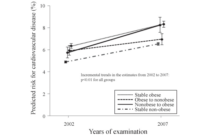 Fig.1. Change in the age- and sex-adjusted predicted risk for cardiovascular disease according to weight change status